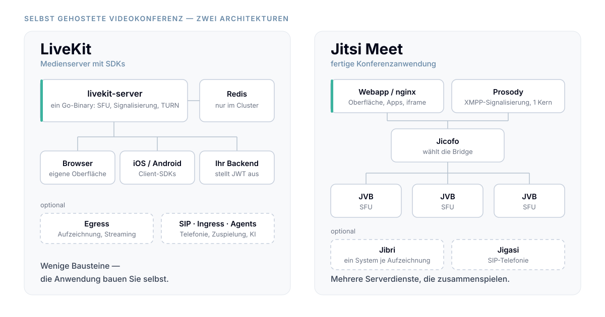 Zwei Architekturdiagramme nebeneinander: links LiveKit mit einem einzelnen Serverbaustein, angedocktem Redis und drei Clients; rechts Jitsi Meet mit Webapp, Prosody, Jicofo und drei Videobridges